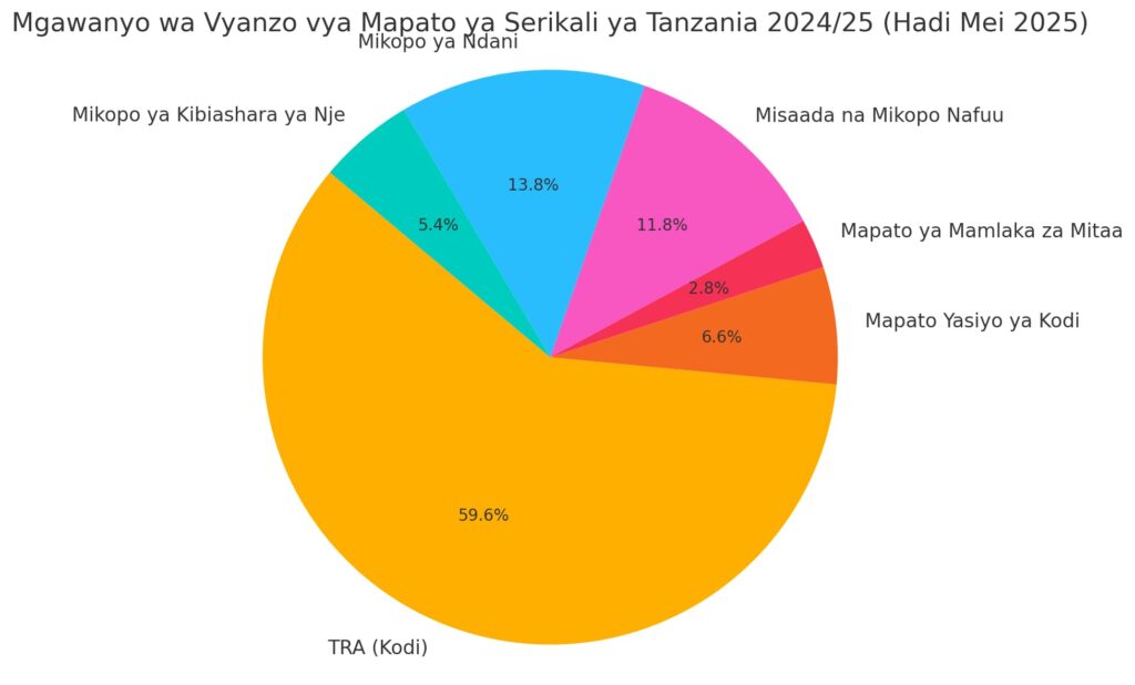 Mgawanyo wa Vyanzo vya Mapato ya Serikali ya Tanzania 2024-2025.